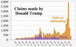 Statistika Trumpových nepravd, omylů a lží